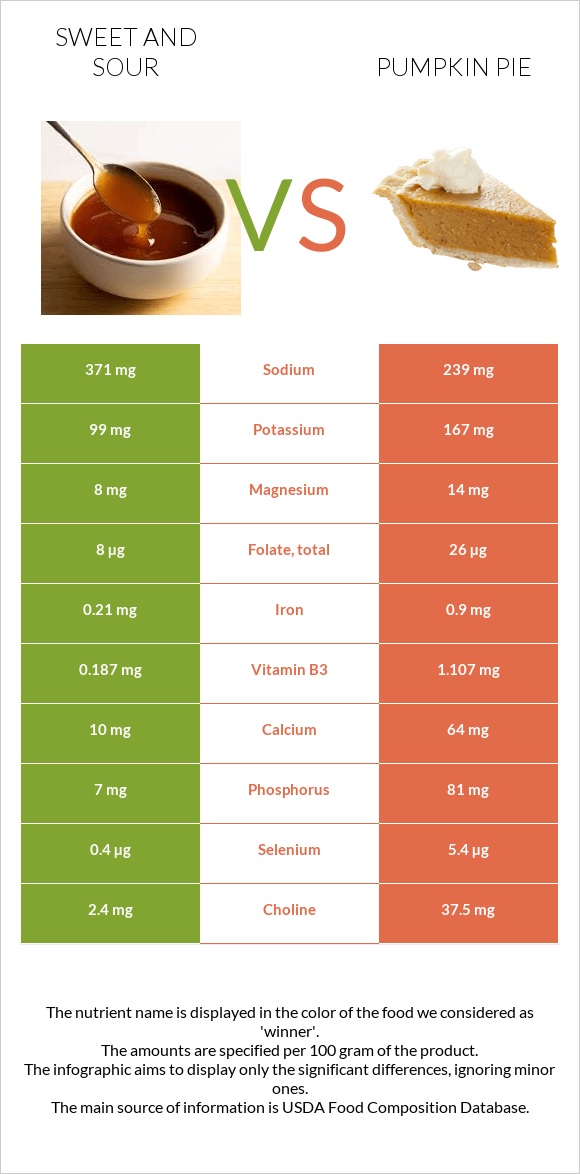 Sweet and sour vs Pumpkin pie infographic