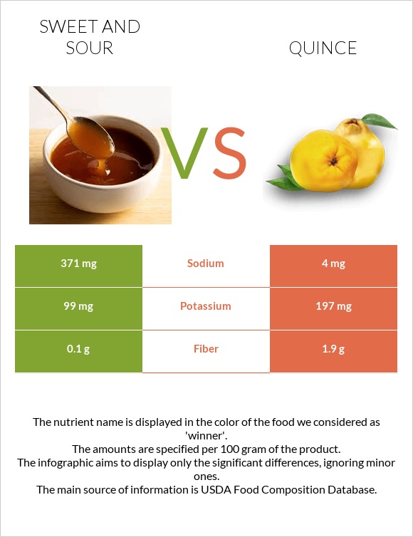 Sweet and sour vs Quince infographic