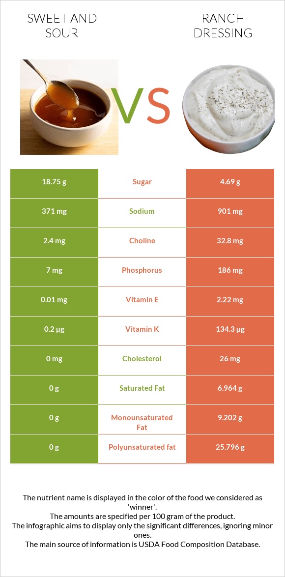 Sweet and sour vs Ranch dressing infographic