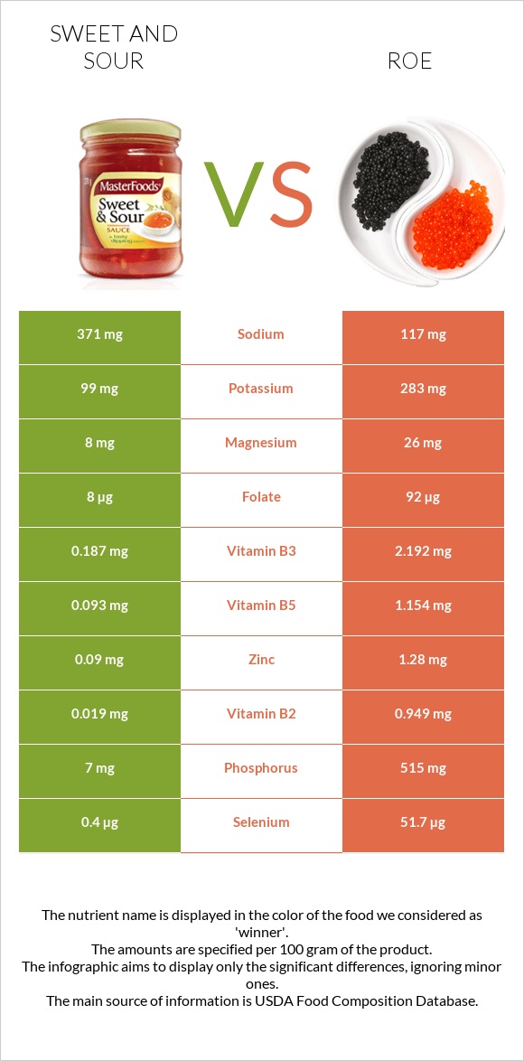 Sweet and sour vs Roe infographic