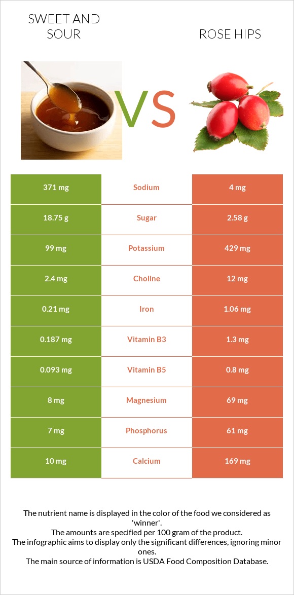 Sweet and sour vs Rose hips infographic