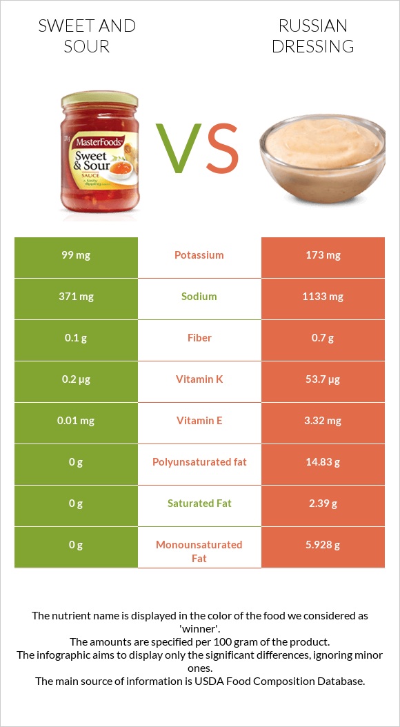 Քաղցր եւ թթու սոուս vs Ռուսական սոուս infographic