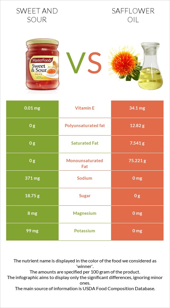 Քաղցր եւ թթու սոուս vs Safflower oil infographic