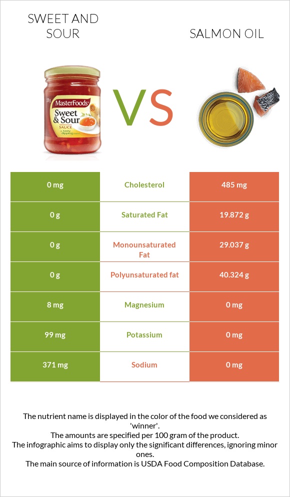 Քաղցր եւ թթու սոուս vs Սալմոնի յուղ infographic