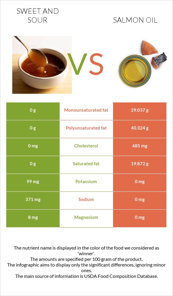 Քաղցր եւ թթու սոուս vs Սալմոնի յուղ infographic