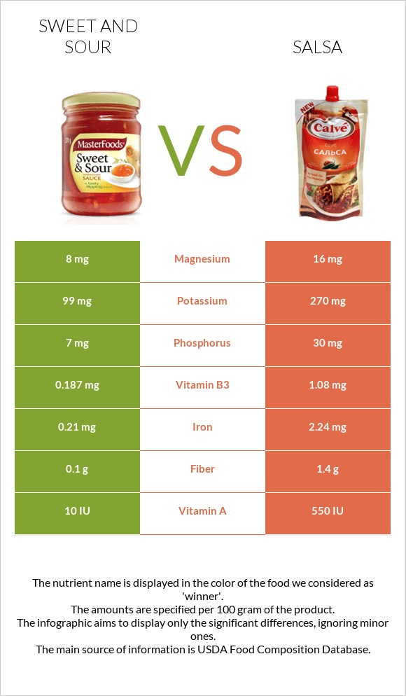 Քաղցր եւ թթու սոուս vs Սալսա սոուս infographic
