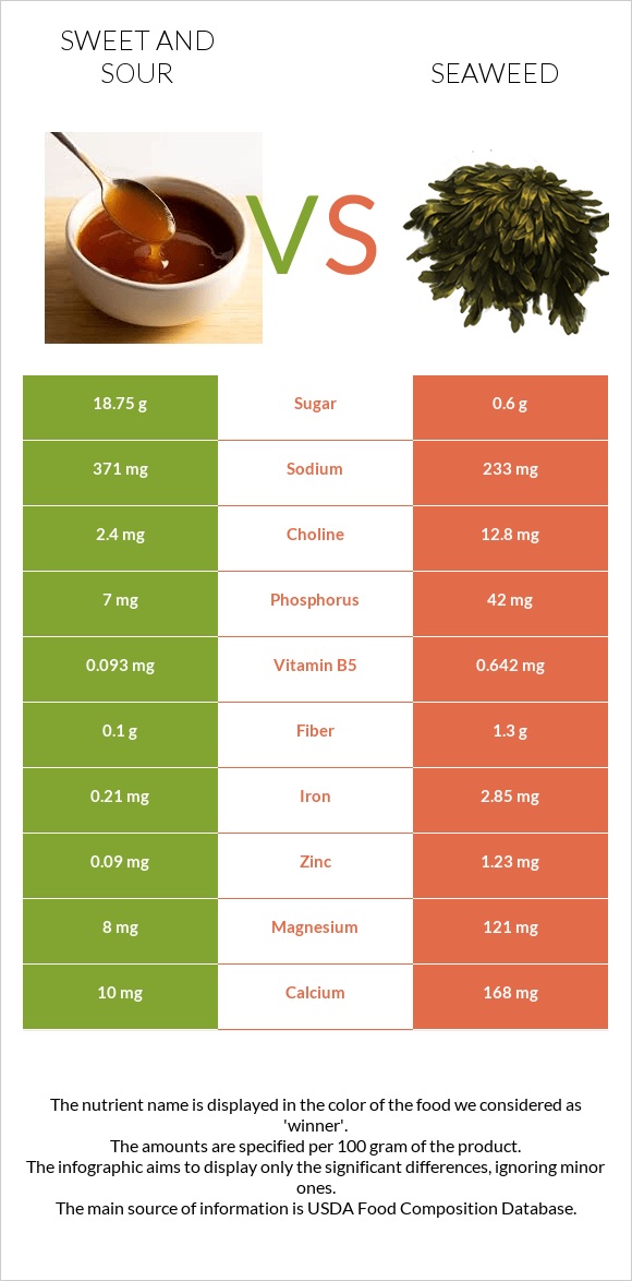 Քաղցր եւ թթու սոուս vs Seaweed infographic