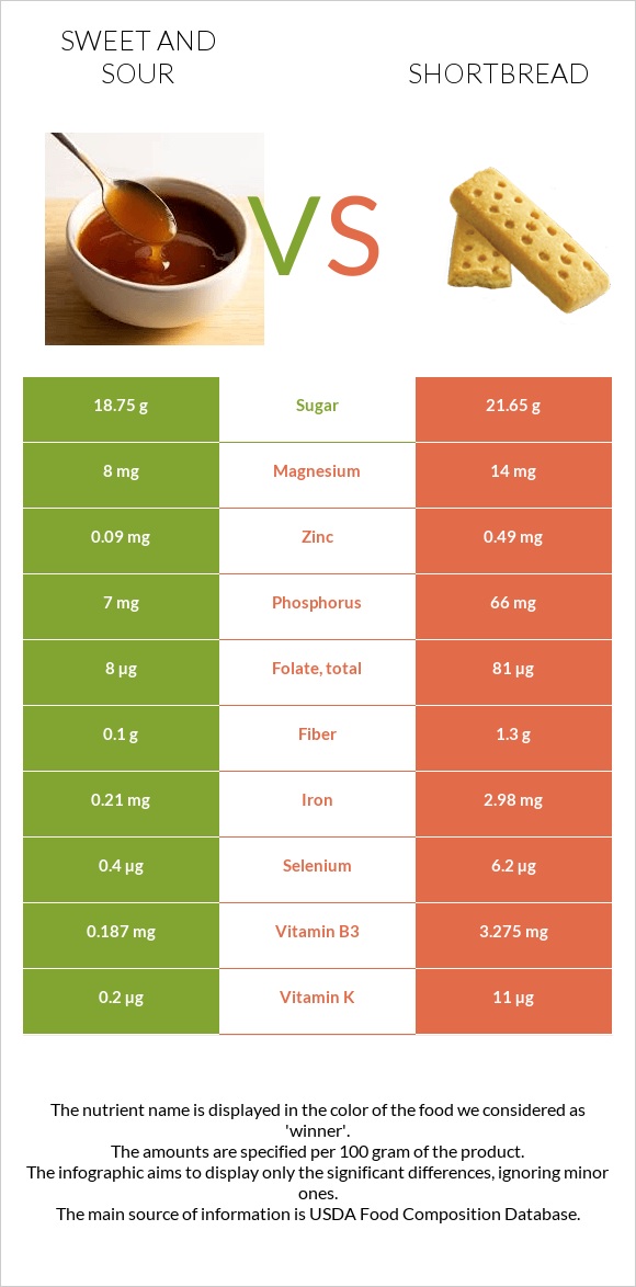Sweet and sour vs Shortbread infographic