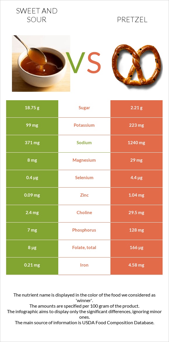 Sweet and sour vs Pretzel infographic