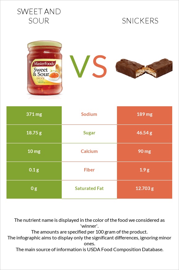 Sweet and sour vs Snickers infographic