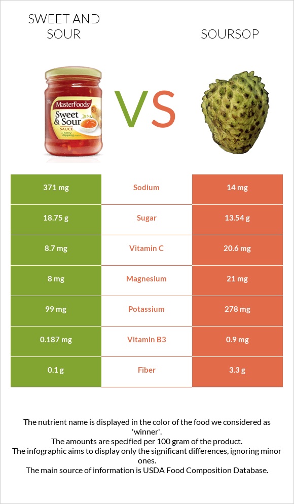 Sweet and sour vs Soursop infographic