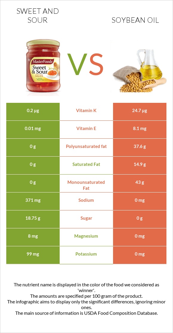 Քաղցր եւ թթու սոուս vs Սոյայի յուղ infographic