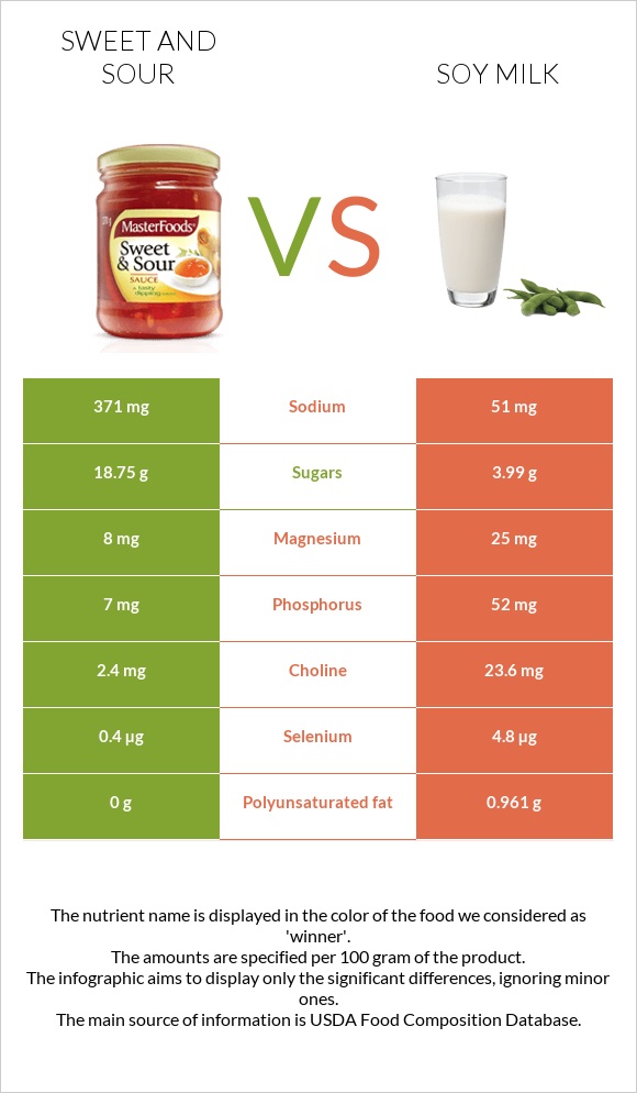 Քաղցր եւ թթու սոուս vs Սոյայի կաթ infographic