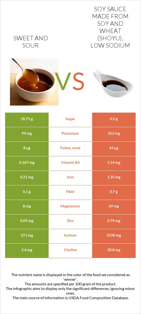 Sweet and sour vs. Soy sauce made from soy and wheat (shoyu), low