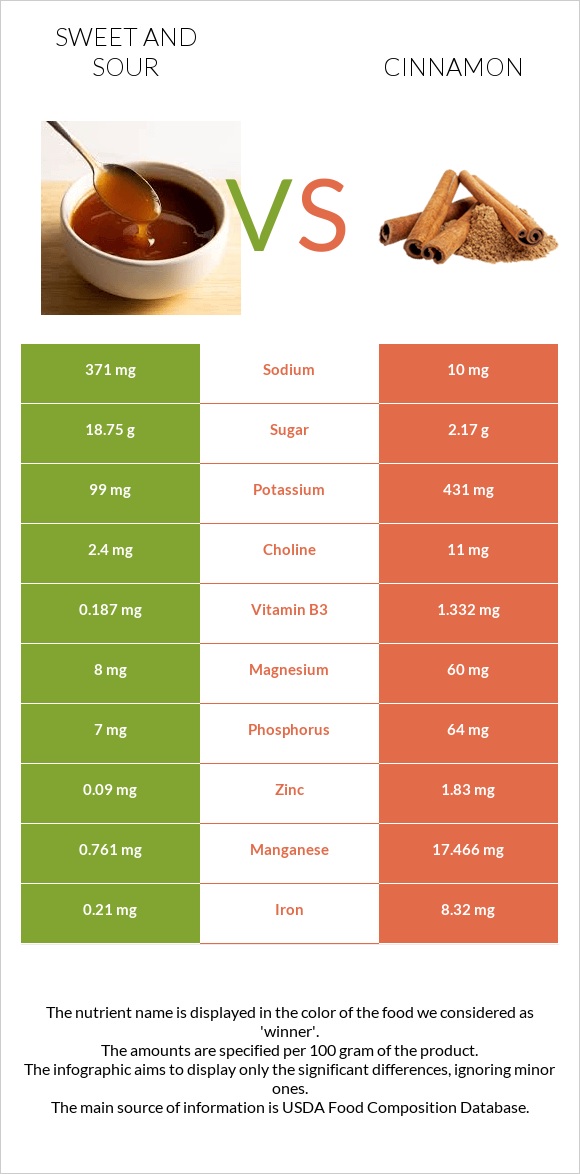 Sweet and sour vs Cinnamon infographic