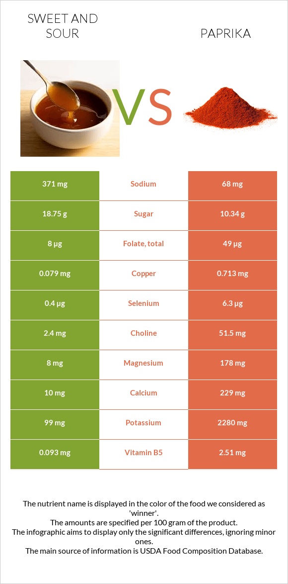 Sweet and sour vs Paprika infographic