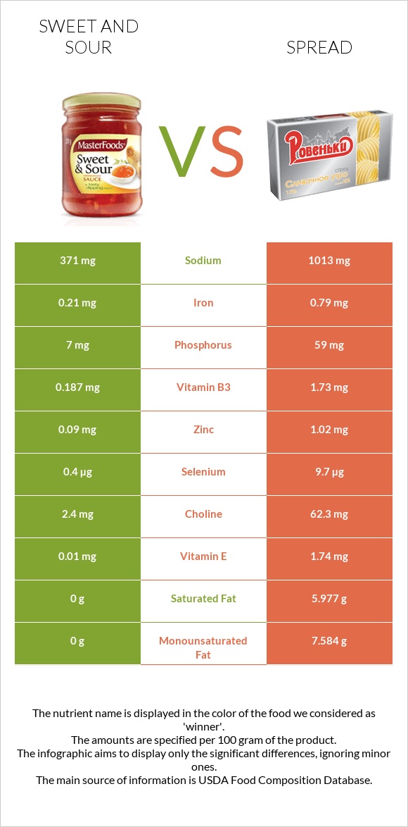 Քաղցր եւ թթու սոուս vs Սպրեդ infographic