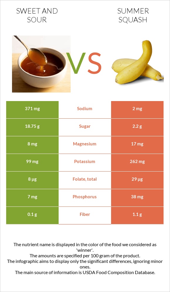 Sweet and sour vs Summer squash infographic