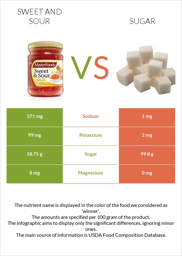 Sweet and sour vs Sugar infographic