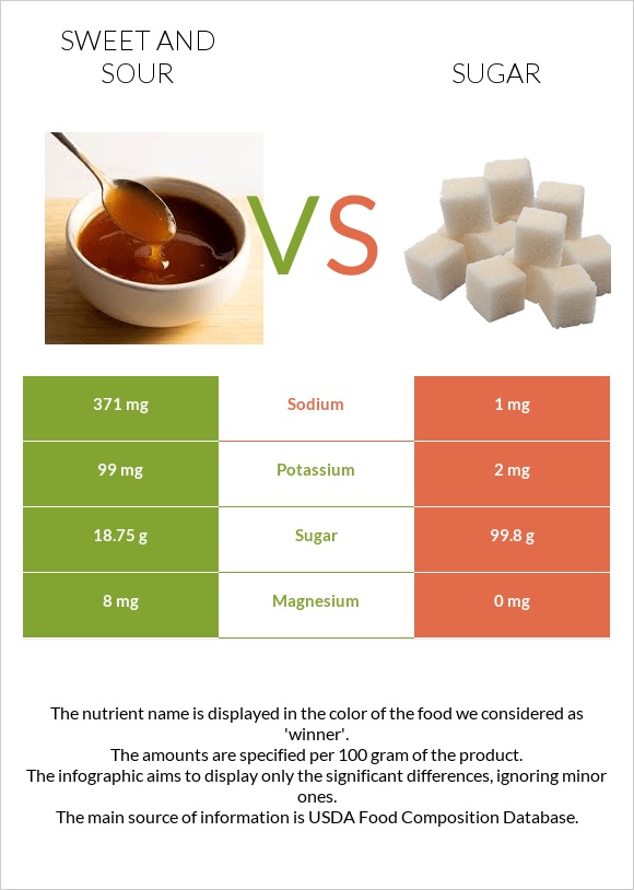 Sweet and sour vs Sugar infographic