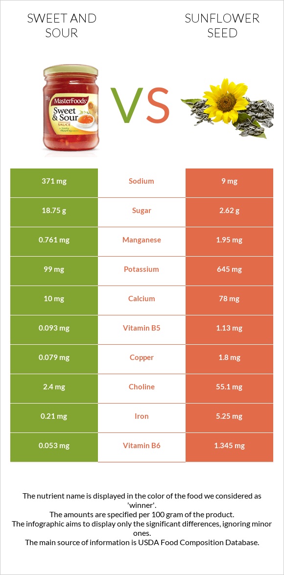 Քաղցր եւ թթու սոուս vs Արևածաղիկի սերմեր infographic