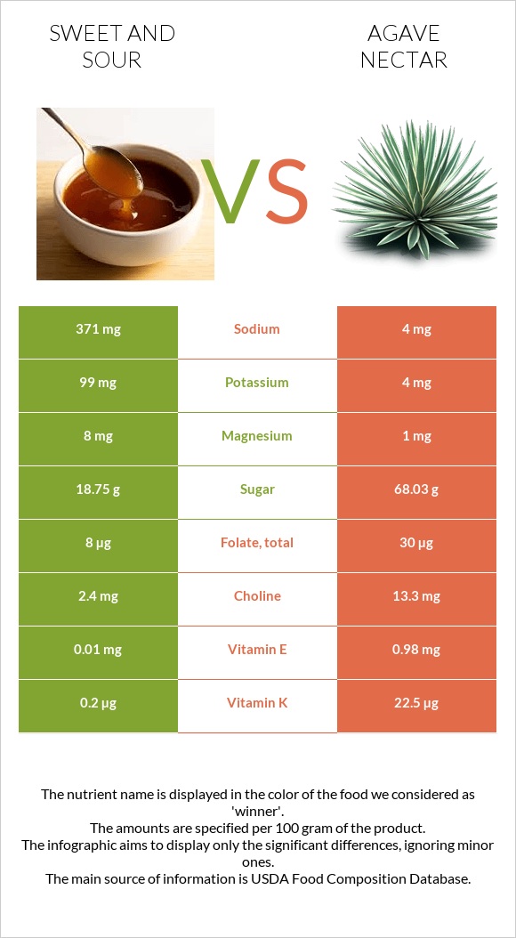 Sweet and sour vs Agave nectar infographic