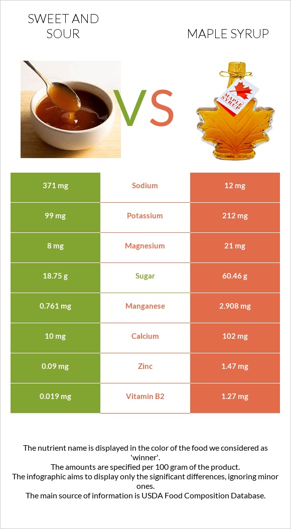 Sweet and sour vs Maple syrup infographic