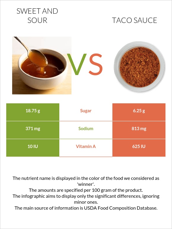Sweet and sour vs Taco sauce InDepth Nutrition Comparison