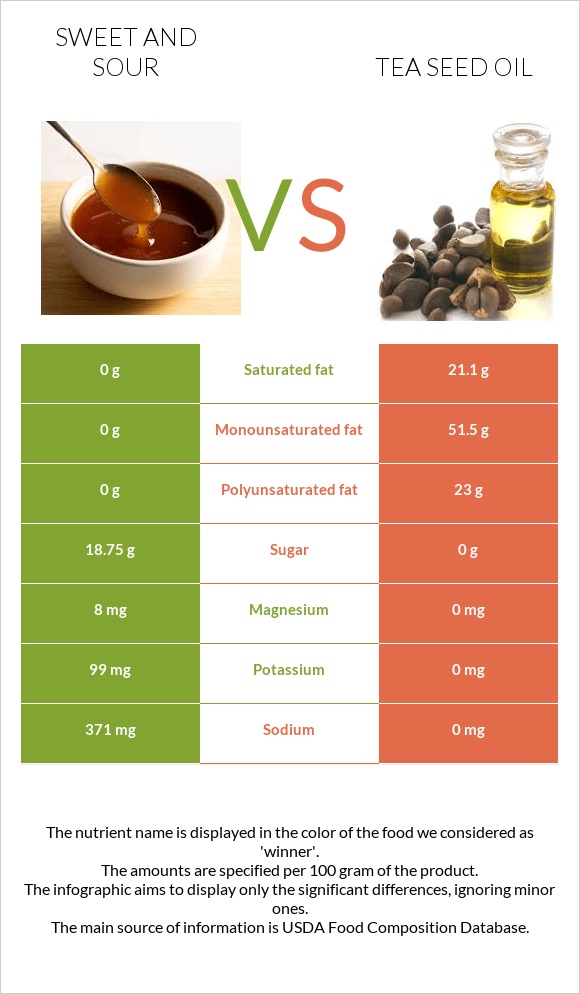 Sweet and sour vs Tea seed oil infographic