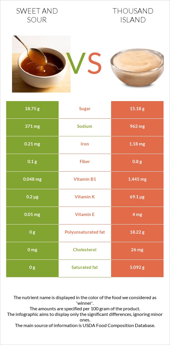 Քաղցր եւ թթու սոուս vs Thousand island infographic