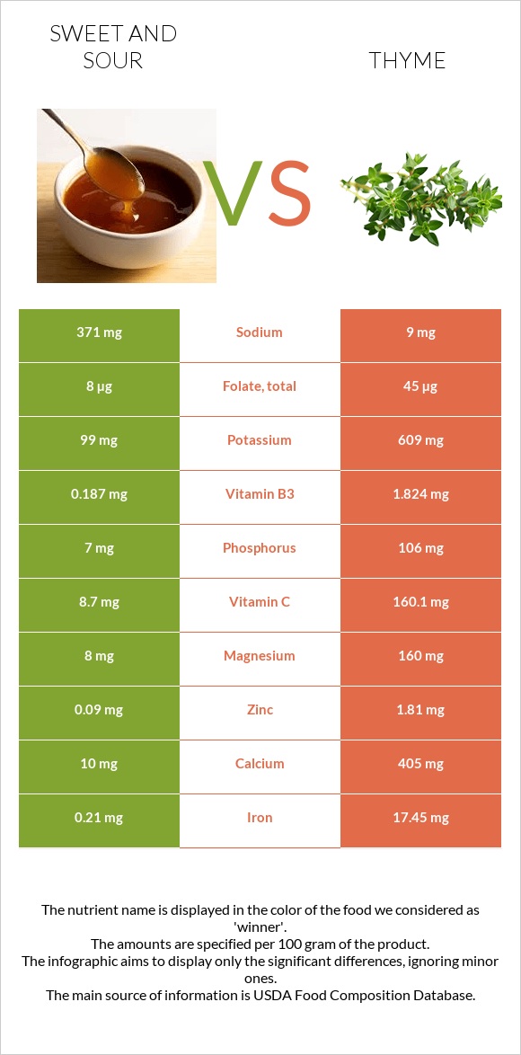 Sweet and sour vs Thyme infographic