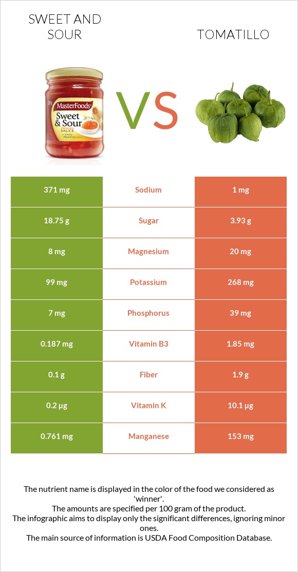 Քաղցր եւ թթու սոուս vs Tomatillo infographic