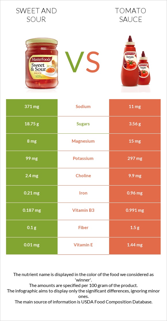 Քաղցր եւ թթու սոուս vs Տոմատի սոուս infographic