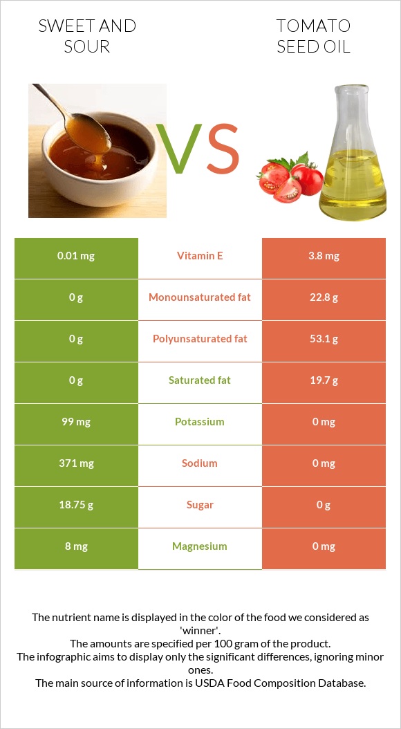 Sweet and sour vs Tomato seed oil infographic