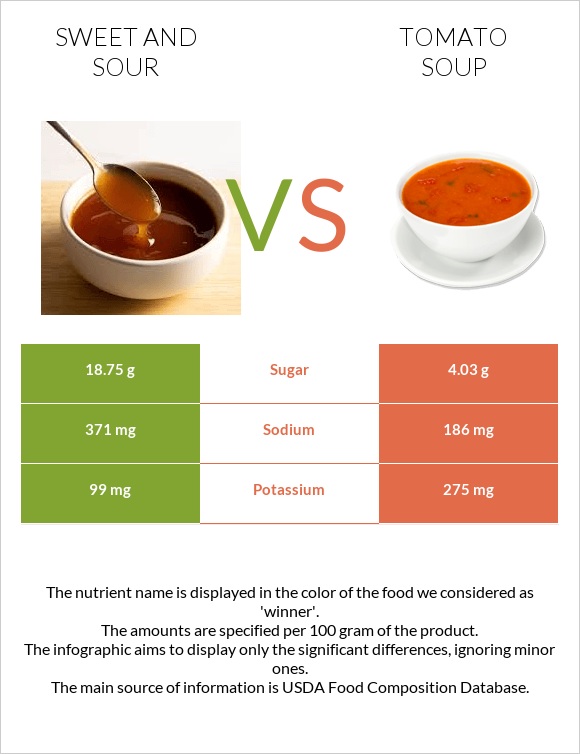 Sweet and sour vs Tomato soup infographic