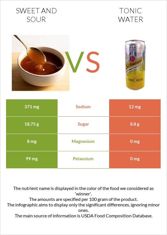 Sweet and sour vs Tonic water infographic