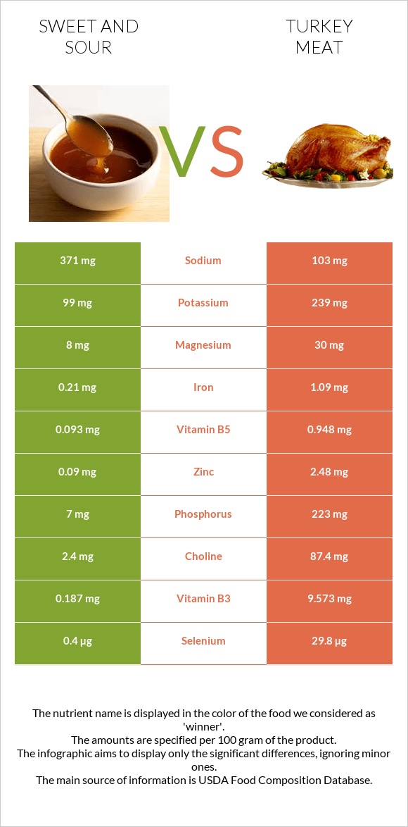 Sweet and sour vs Turkey meat infographic