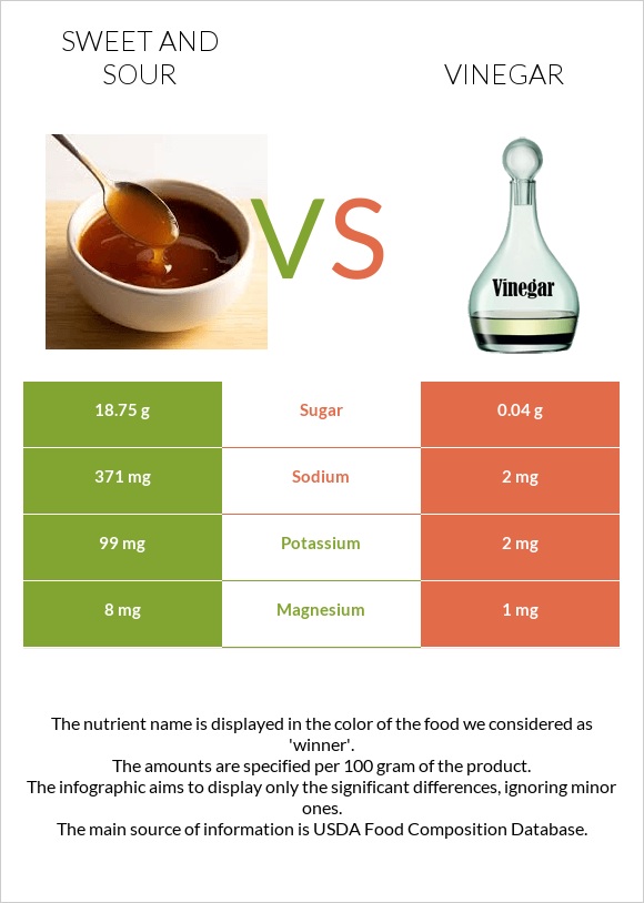 Sweet and sour vs Vinegar infographic