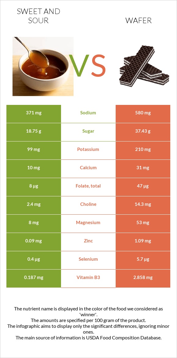 Քաղցր եւ թթու սոուս vs Շոկոլադե վաֆլի infographic