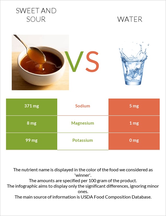 Sweet and sour vs Water infographic