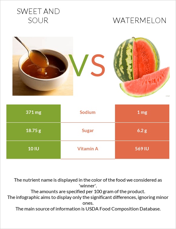 Sweet and sour vs Watermelon infographic