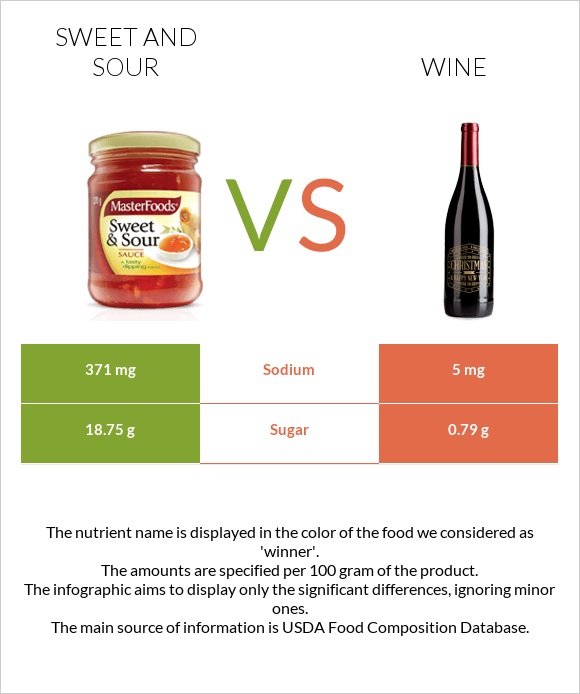 Քաղցր եւ թթու սոուս vs Գինի infographic
