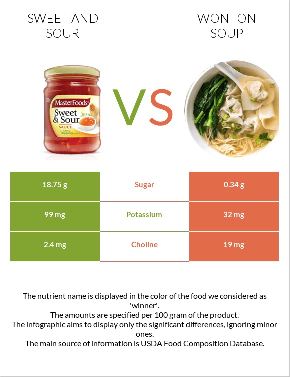 Sweet and sour vs Wonton soup infographic