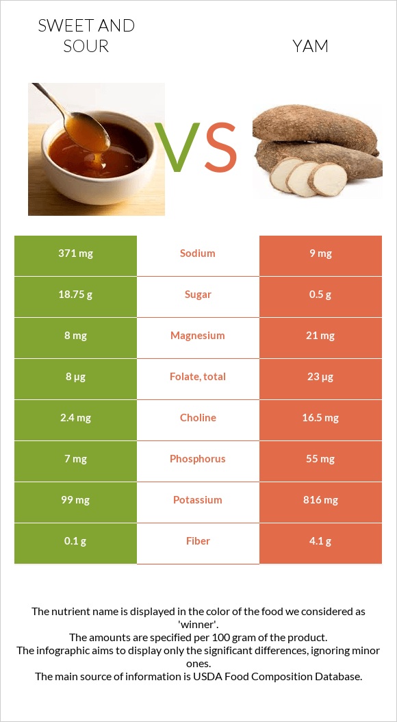 Sweet and sour vs Yam infographic