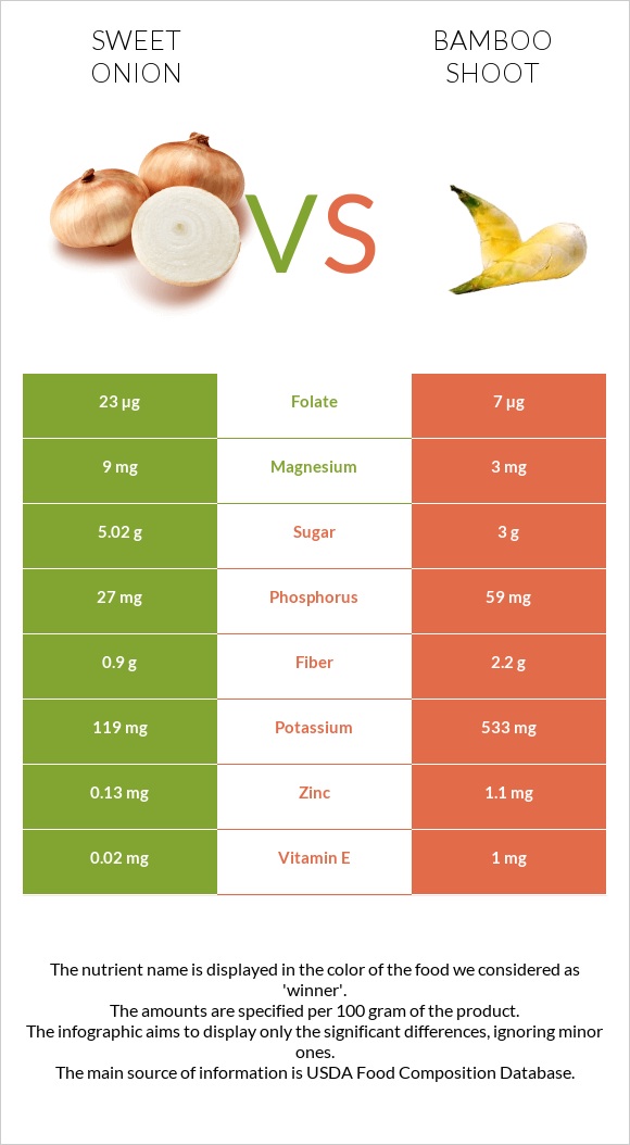 Sweet onion vs Բամբուկ infographic