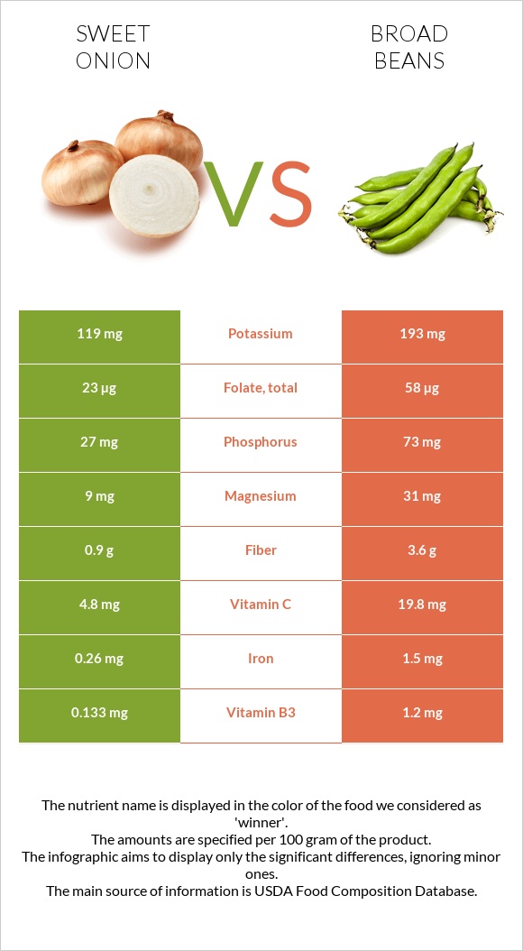 Sweet onion vs Broad bean infographic