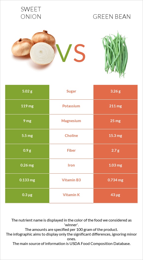 Sweet onion vs Կանաչ լոբի infographic