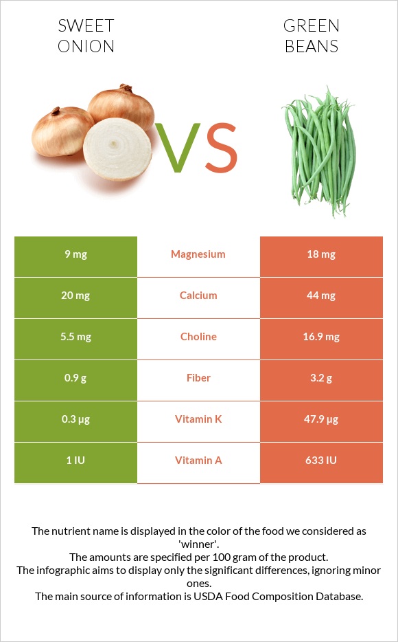 Sweet onion vs Green beans infographic