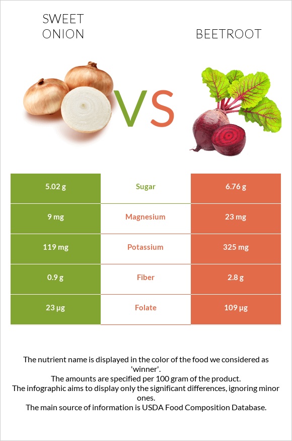 Sweet onion vs Beetroot infographic