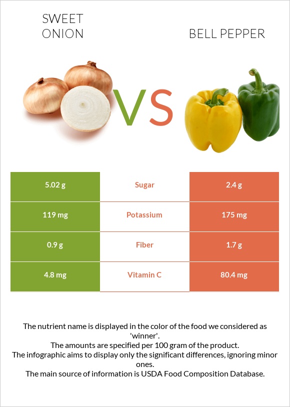 Sweet onion vs Bell pepper infographic